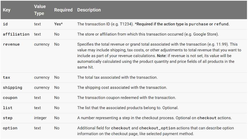 Enhanced Ecommerce actionFieldObject Variables